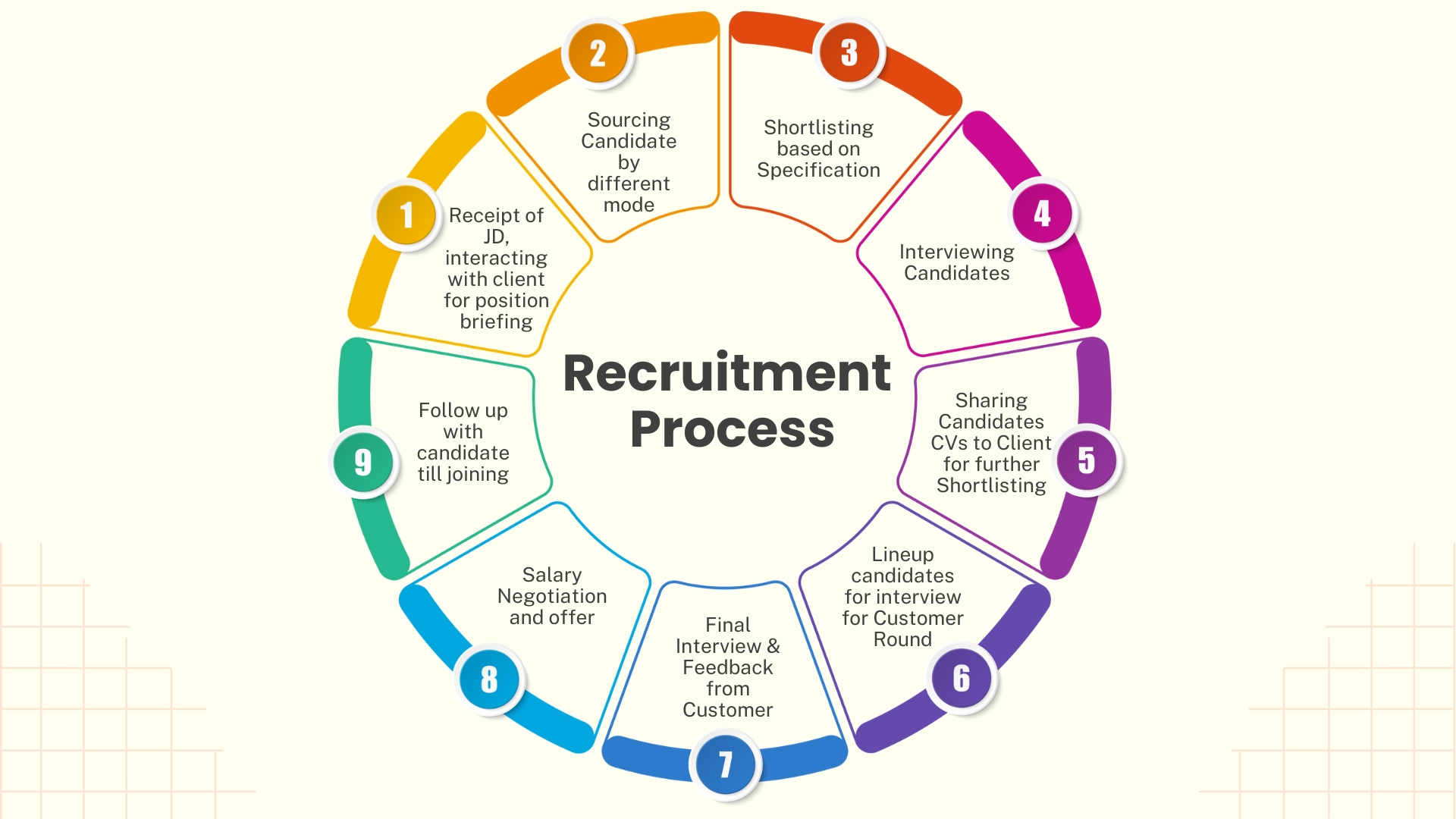 Flow Chart - Permanent Recruitment